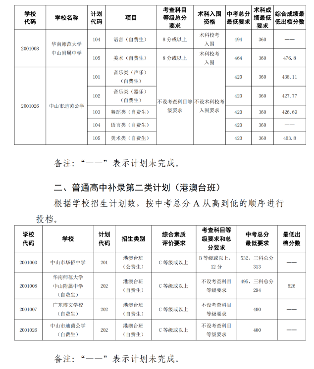 2022中山中考提前批、第一批招生补录分数线