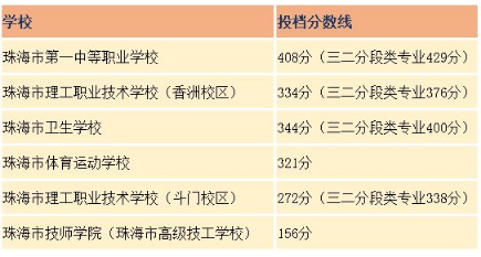 珠海2022公办中职技工学校投档分数线
