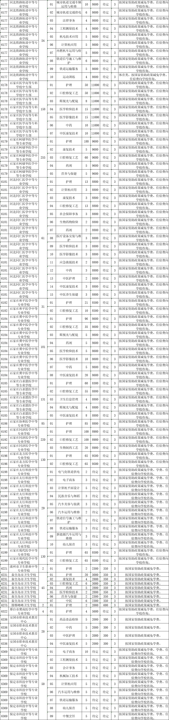 2023石家庄中考中等职业学校招生计划