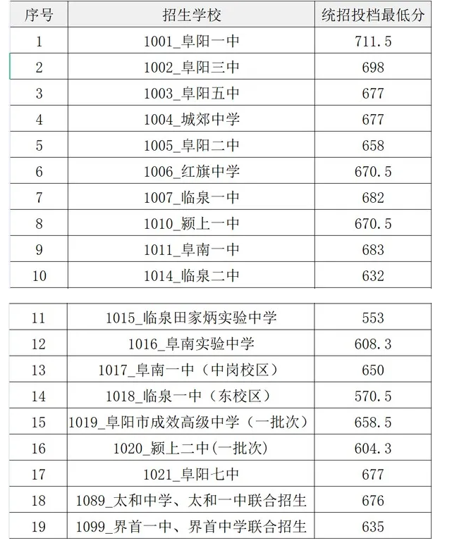 2024年阜阳多少分能上高中
