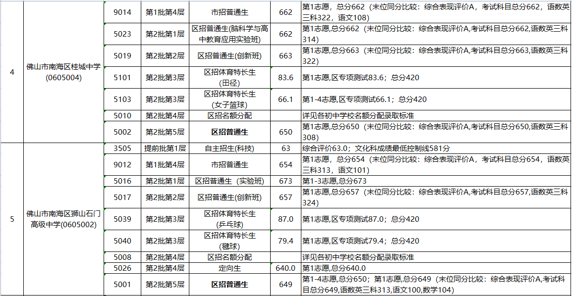 2023年佛山南海区中考各批次普高录取分数线