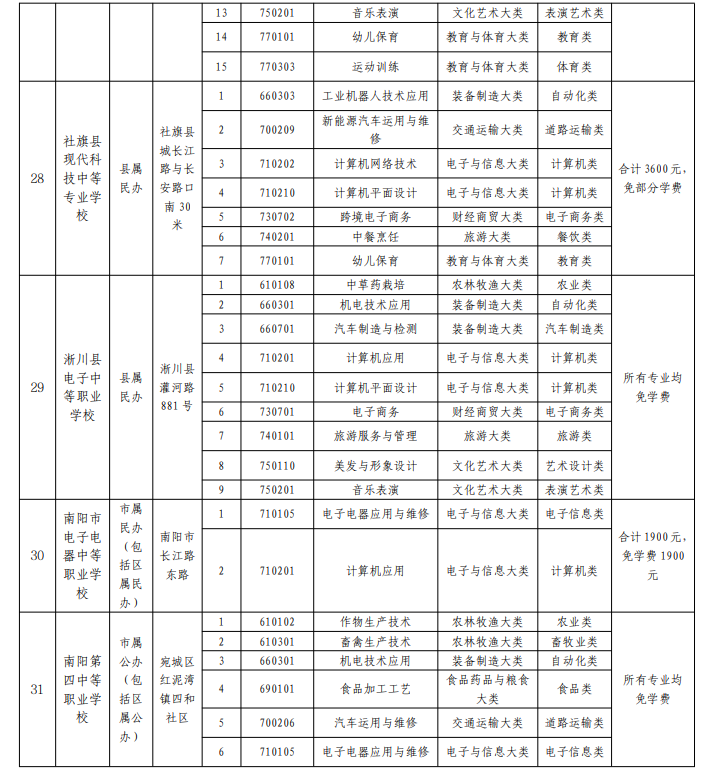 2022南阳正规的中职学校名单