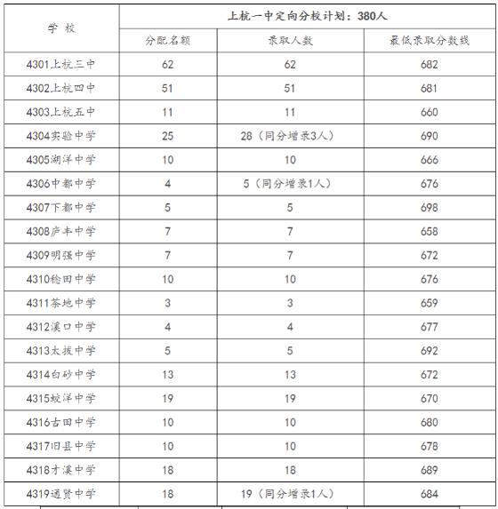 2023龙岩上杭县中考普高录取分数线