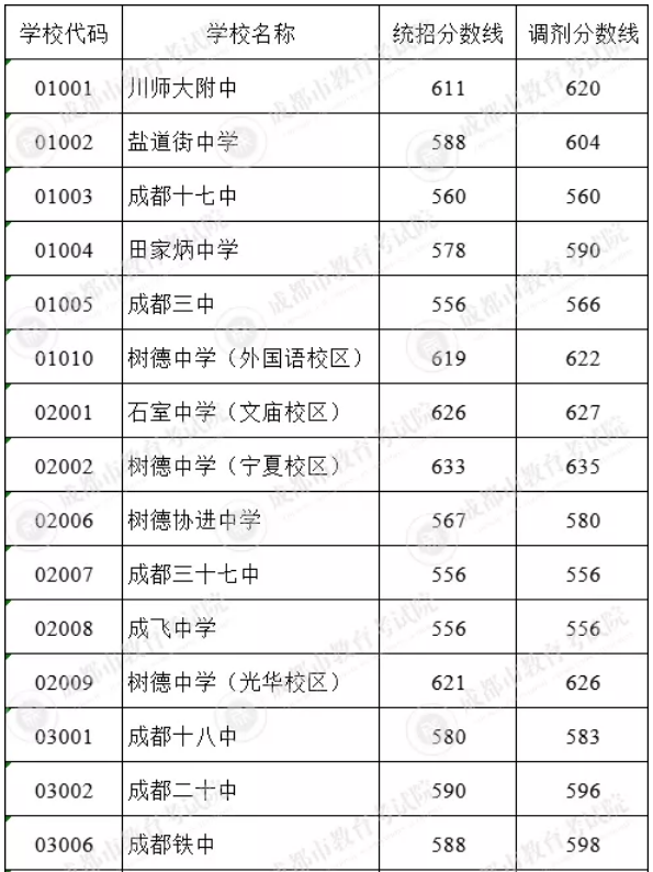 2021成都中考5+2区域第二批次录取分数线公布