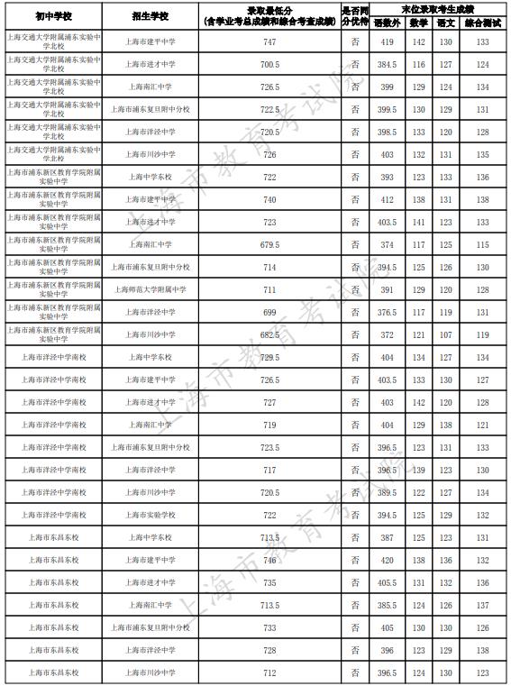 2023上海浦东新区中考名额分配到校最低录取分数线