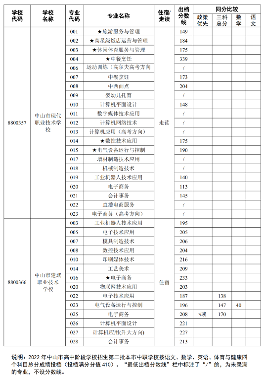 2022中山中考第二批中职类学校补录专业分数线