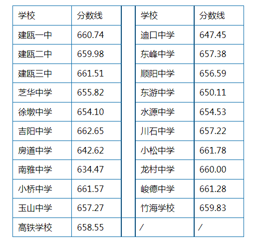 2023年南平建瓯中考普高录取分数线公布