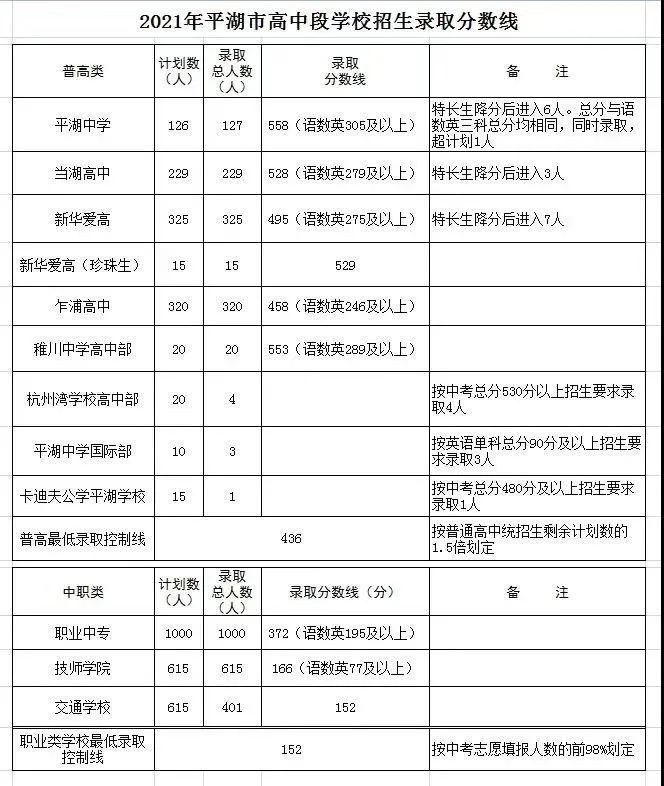 2021嘉兴平湖市中考录取分数线