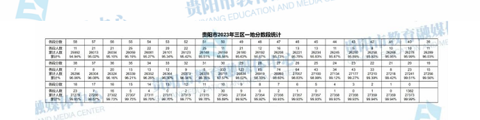 2023年贵州贵阳三区一地中考成绩分数段统计表