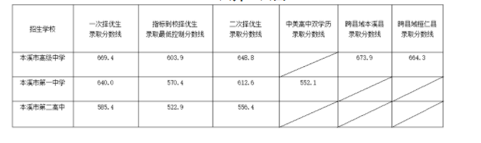2023年本溪多少分能上普通高中