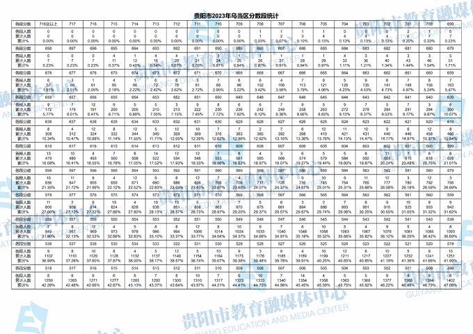 2023贵阳中考一分一段表 中考成绩排名