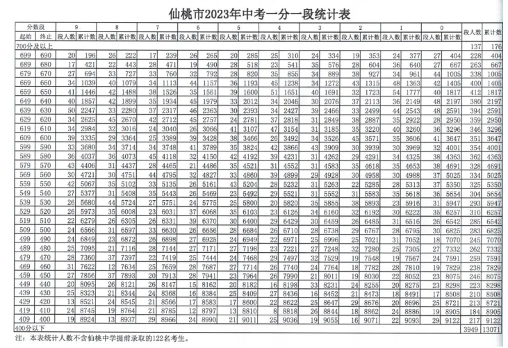 2023仙桃中考一分一段表 中考成绩排名