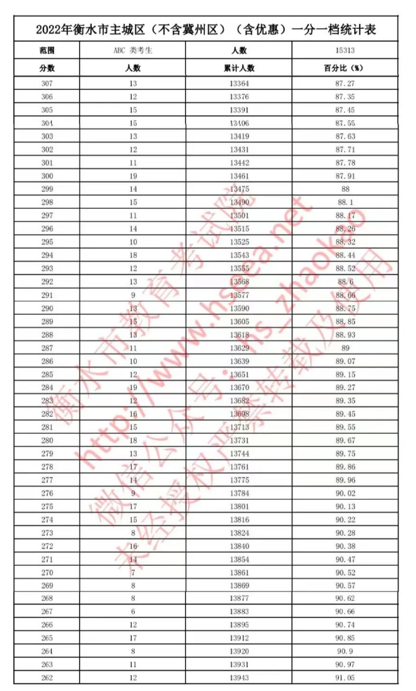 2022衡水中考一分一档统计表公布