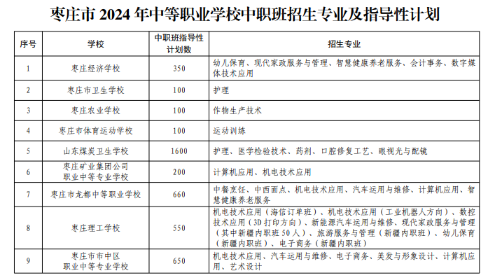 2024年枣庄中考中职学校招生计划及专业