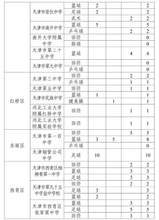 2024年天津市中考普高体育特长生招生计划