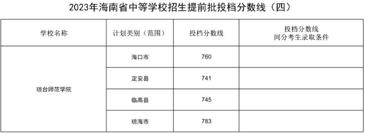 2023海南中考中等学校招生提前批录取分数线