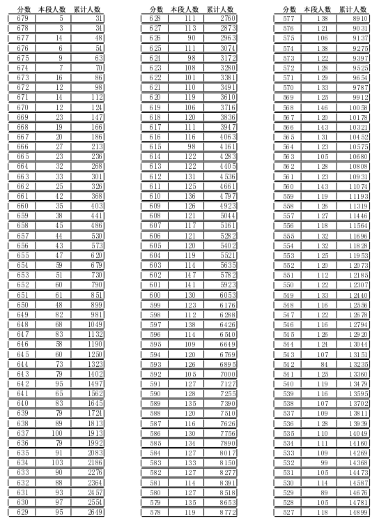 2021年临沂中考成绩一分一段表 中考成绩排名