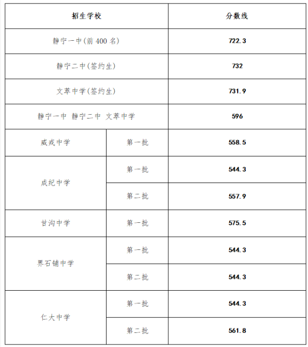 2021平凉静宁县普通高中录取分数线