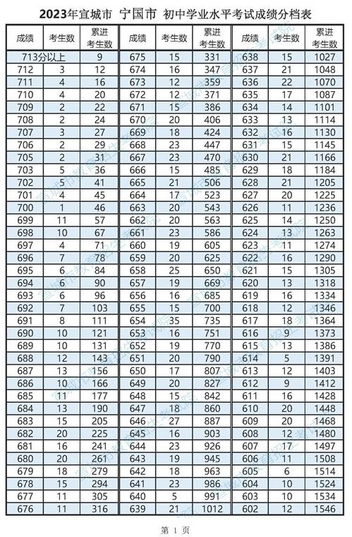 2023宣城宁国市中考一分一段表 中考成绩排名