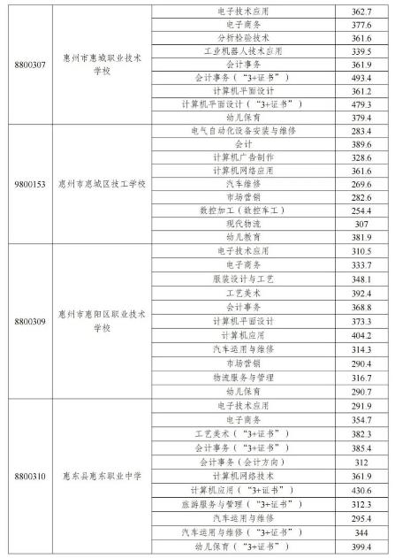 2022惠州中职学校中考录取分数线公布
