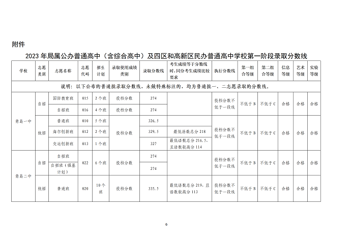 2023青岛中考各高中录取分数线公布
