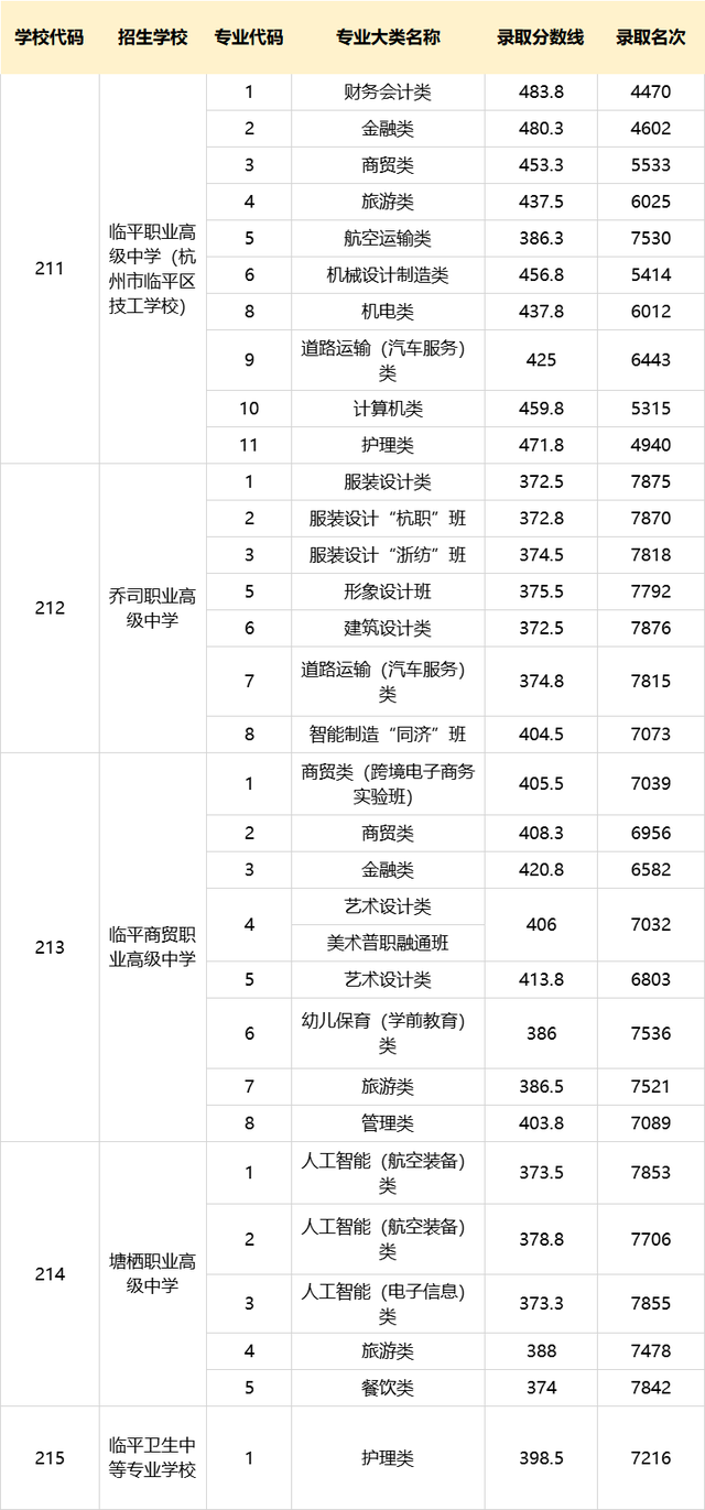 2022职高录取分数线是多少