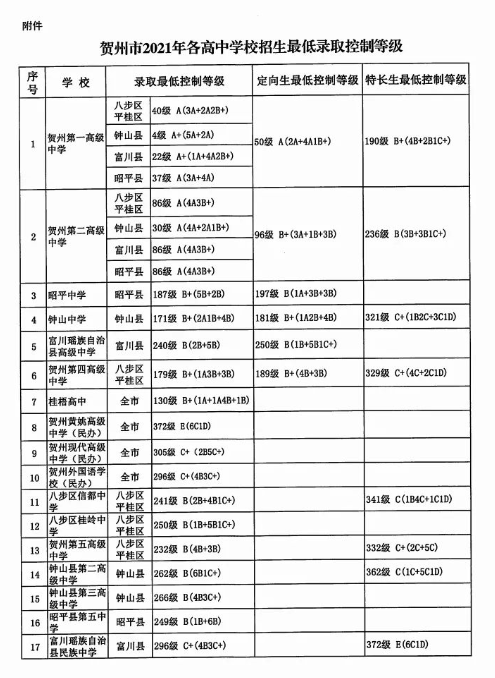 2021广西贺州中考最低录取分数线