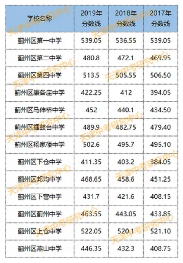 蓟州普高录取分数线