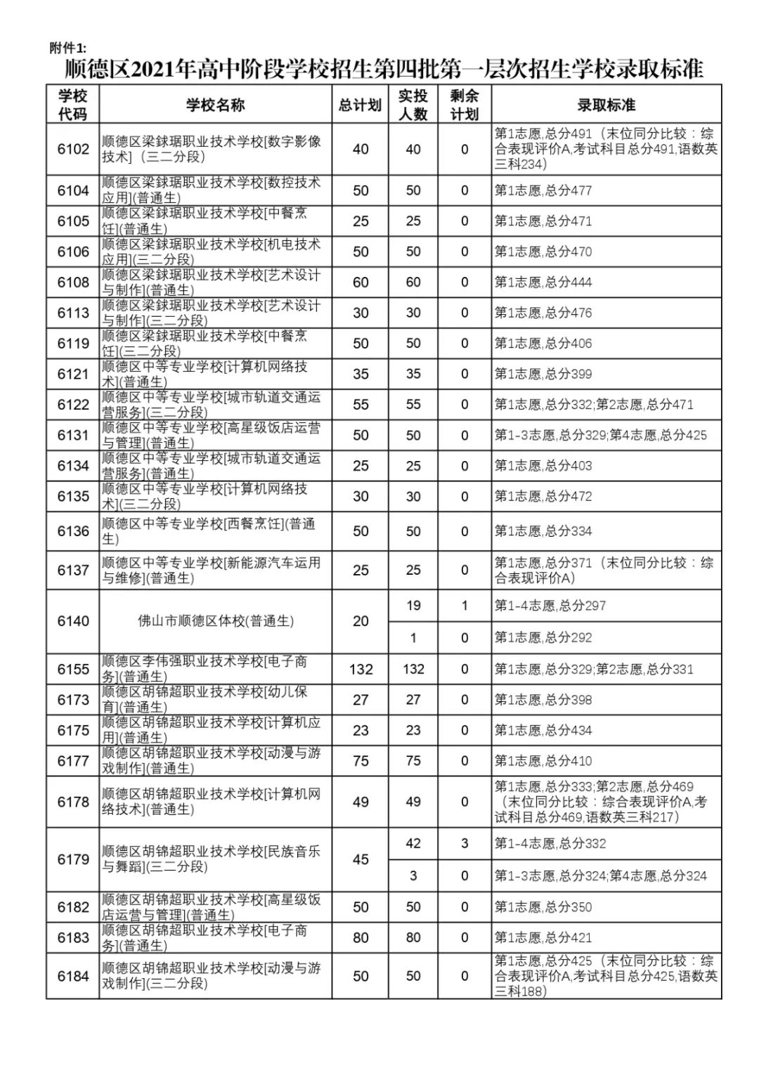 佛山顺德区中考第四批录取分数线