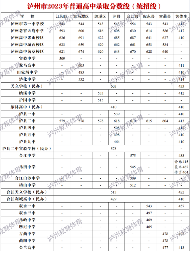 2023泸州中考各高中录取分数线