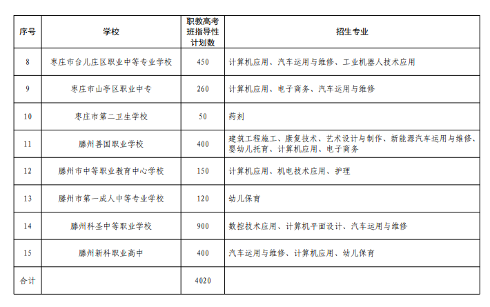 2024年枣庄中考中职学校招生计划及专业