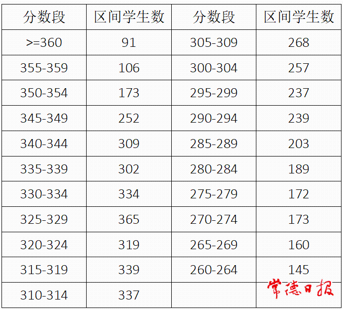 2023常德中考5分段统计表 中考成绩排名