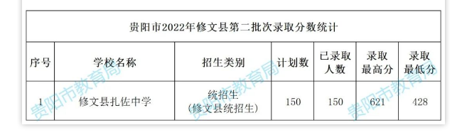 2022贵阳中考第二批次录取分数线公布