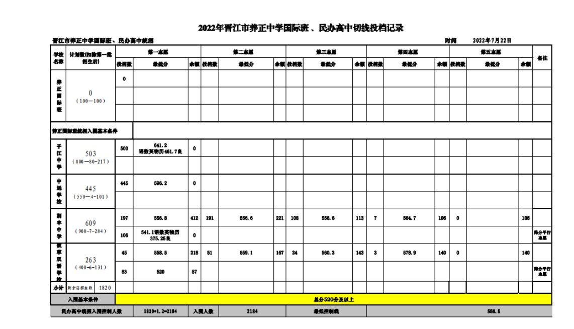 2022泉州晋江中考各学校分数线公布