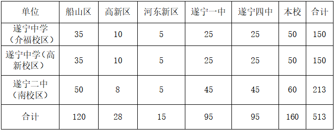 2023年遂宁中考各高中招生计划及人数
