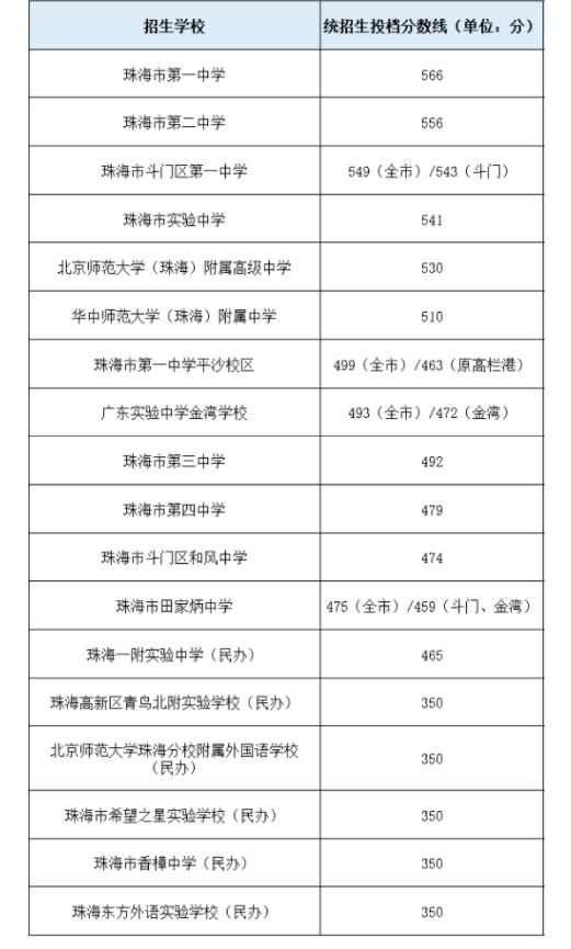 2023年珠海多少分能上重点高中