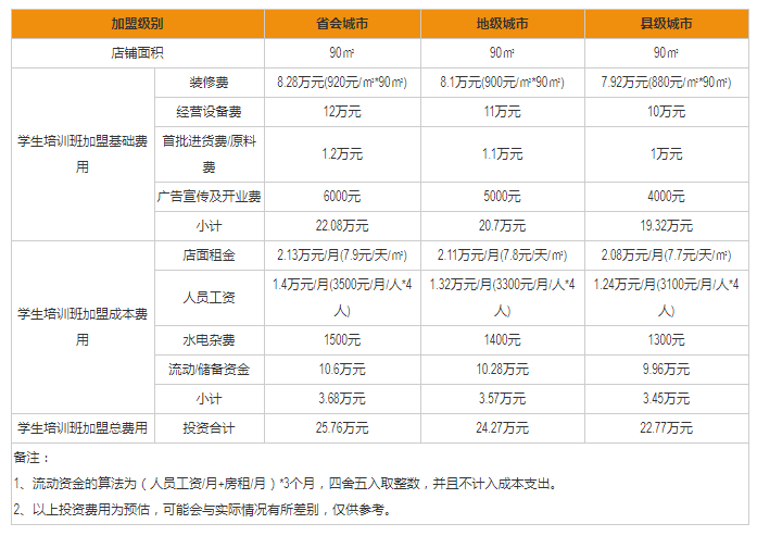 学生培训班加盟费