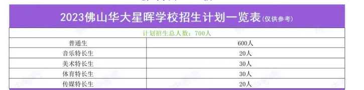  2023佛山华大星晖学校中考招生计划 招生人数是多少