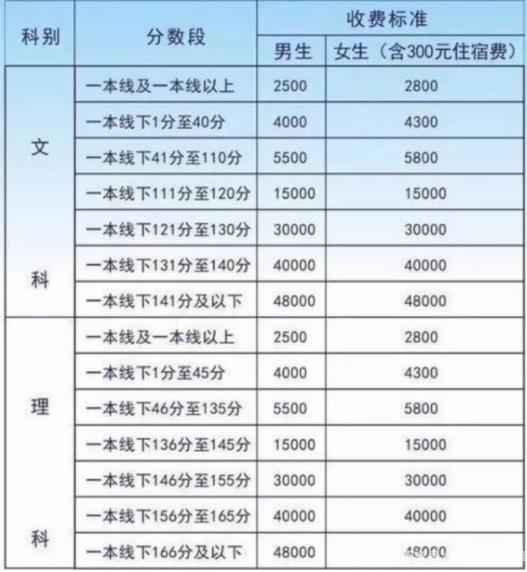 在毛坦厂复读一年要多少钱 学校介绍