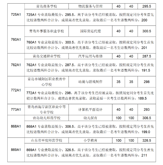 2022青岛中考提前批3+4对口贯通录取分数线