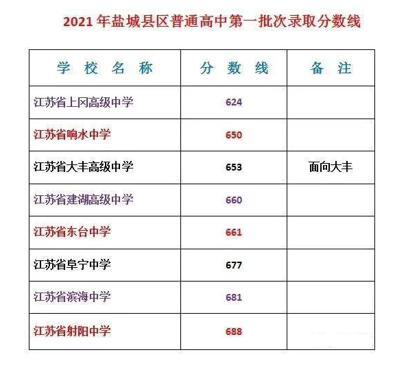 2021江苏盐城第一批中考录取分数线公布