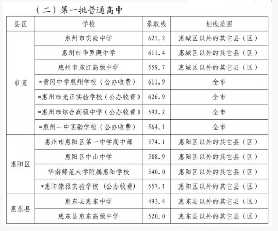 惠州2021年中考第一批分数线