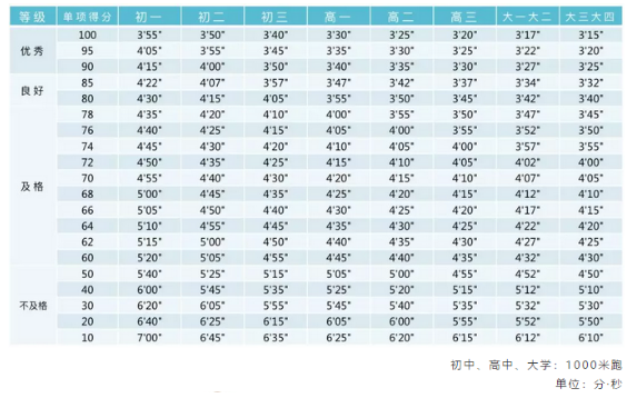 1000米标准成绩表