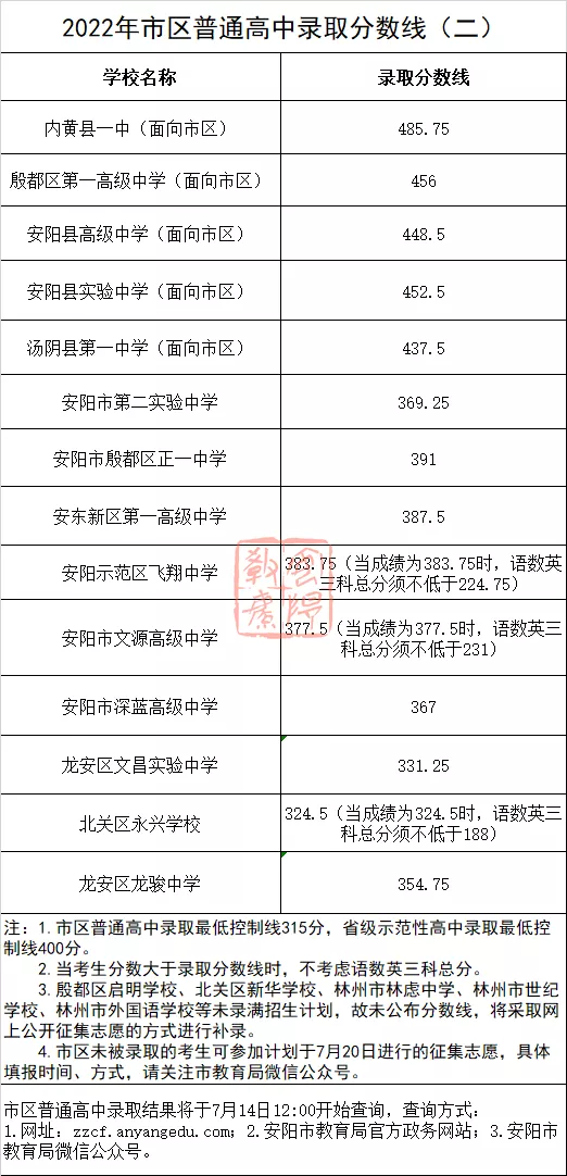 2023年安阳多少分能上高中
