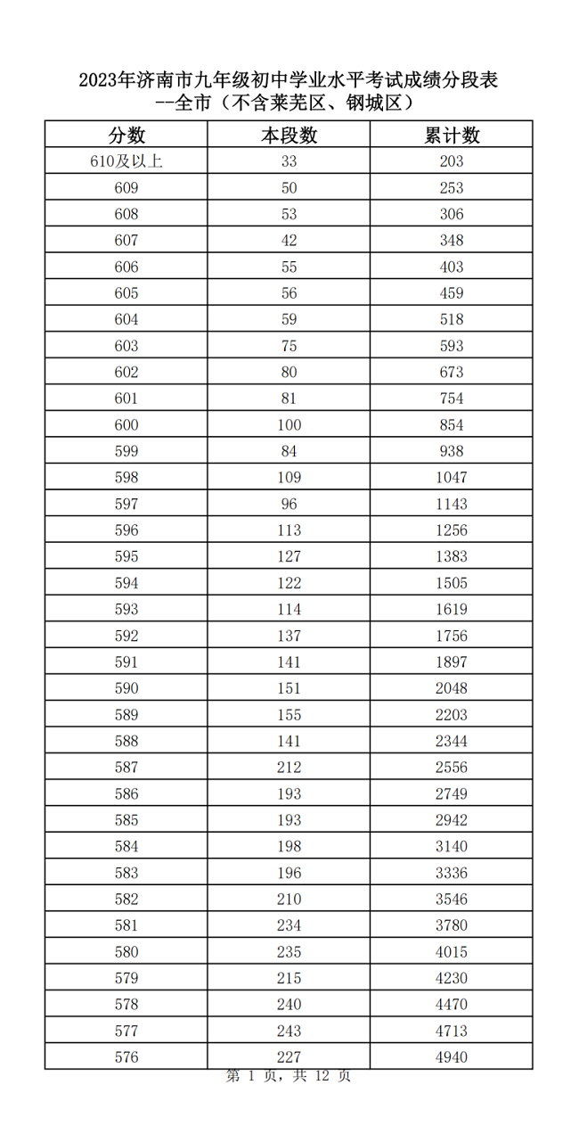 2023济南中考一分一段表 中考成绩排名