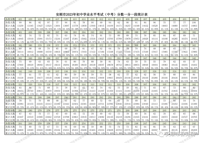 2023安顺中考一分一段表 中考成绩排名