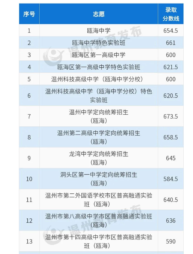 2023温州瓯海区中考各高中录取分数线公布