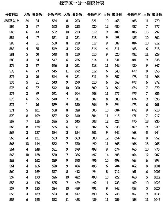 2023秦皇岛中考一分一段表 中考成绩排名