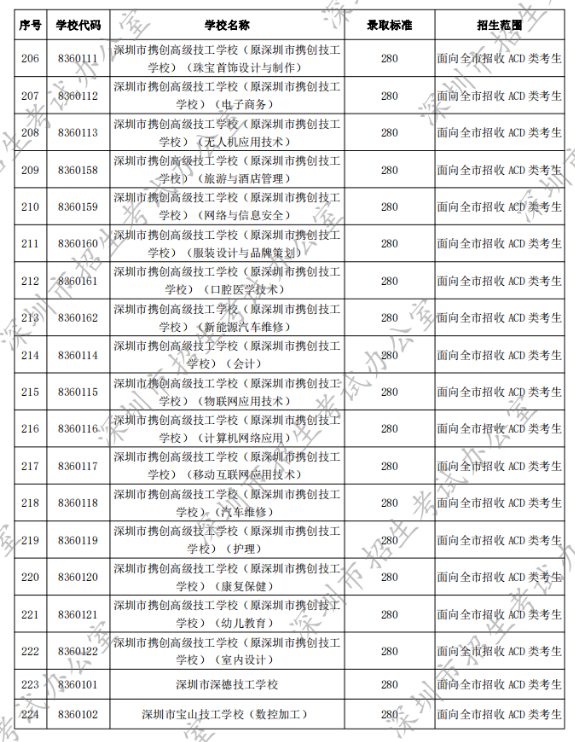 2022年深圳中考第二批录取分数线公布