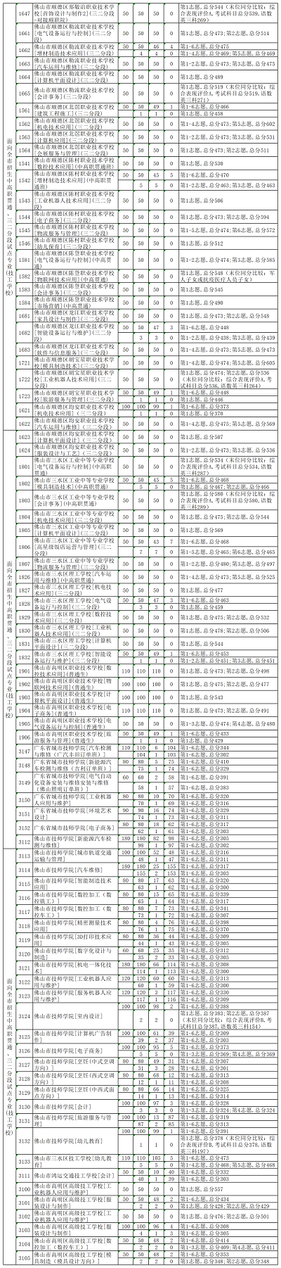 2022年佛山中考第三批次第一层录取分数线公布
